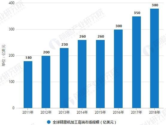 全球精密机加工市场现状如何？(图1)