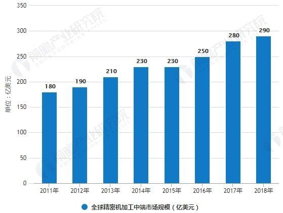 全球精密机加工市场现状如何？(图2)