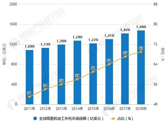 全球精密机加工市场现状如何？(图3)