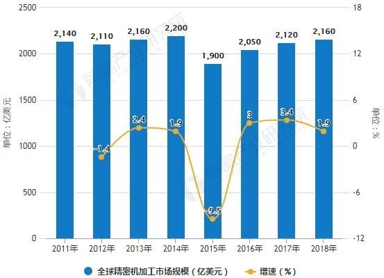 全球精密机加工市场现状如何？(图4)